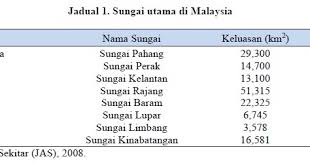 Kedudukannya di garisan khatulistiwa memberikannya hujan sepanjang tahun berjumlah lebih kewangan; Publicacion Academica Kualiti Air Sungai Utm Satu Penilaian Awal Berpandukan Enam Parameter Indeks Kualiti Air