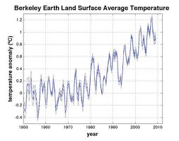 climate change nothing new how has earths temperature