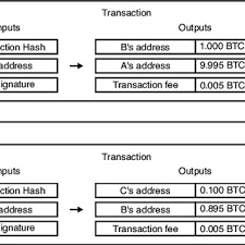An Example Of Two Bitcoin Transactions Download Scientific Diagram