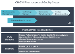 Building A Ich Q10 Pharmaceutical Quality System Ideagen
