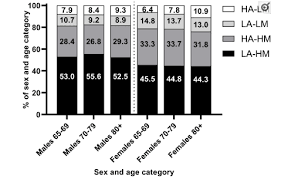 Image result for Body Composition Changes with Aging