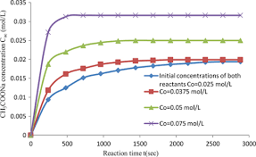 Material and method chemicals sodium hydroxide (naoh) (merck), ethyl acetate (ch 3 cooc 2 h 5) (merck) the experimental setup and method the hydrolysis reaction was attempted in a batch apparatus. Experimental Study Of Batch Reactor Performance For Ethyl Acetate Saponification
