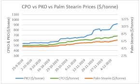 We did not find results for: Asia Palm Oil Surges On Supply Concerns Oleochemicals Market Muted Icis