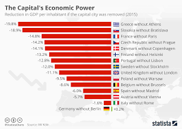 Chart The Capitals Economic Power Statista