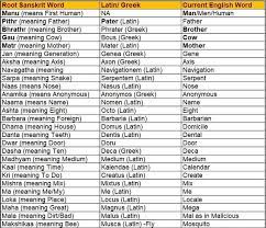 Hindi to english and english to hindi dictionaries are the most common form of dictionaries used while translating words. What Are The Similarities Between Hindi And English Language Quora
