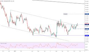 eur inr chart euro to rupee rate tradingview