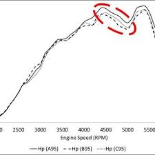 Pdf Engine Performance Testing Using Variable Ron95 Fuel Brands Available In Malaysia