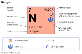 Order generally coincides with increasing atomic mass. Nitrogen Definition Symbol Uses Properties Atomic Number Facts Britannica