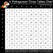Pythagorean Times Tables Multiplication Chart The Lost