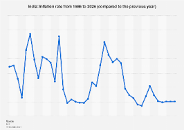 5 year 5 year forward inflation expectation. Inflation Rate In India 1984 2024 Statista