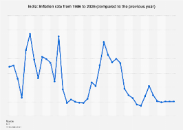 Brace yourselves for yet another forecast of a sharp house price fall in the new year. Inflation Rate In India 1984 2024 Statista