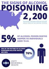 Signs Of Alcohol Poisoning Unity Behavioral Health Florida