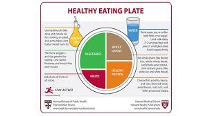 Harvard To Usda Eat This Healthy Eating Plate Kids Nutrition Nutrition