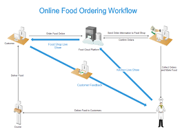 online food ordering workflow free online food ordering