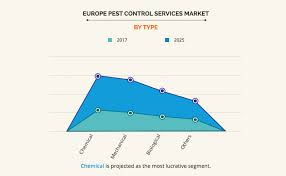 Quick analysis with our professional research service this report offers a comprehensive overview of the situation in brunei darussalam focusing on the business perspective. Europe Pest Control Services Market Size Industry Growth Report 2025