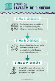 etapas da lavagem de dinheiro lavagem de dinheiro conhecimentos bancarios tics na educacao