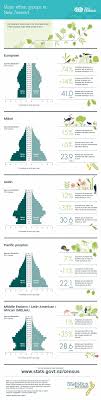 Major Ethnic Groups In New Zealand Stats Nz
