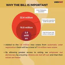 If a group is to be. Norman Goh On Twitter Why Undi18 Is Important Undi18my Lowering Of The Voting Age To 18 Automatic Voter Registration Lowering Minimum Age For A Malaysian To Run For Public