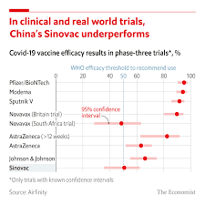 Results showed sinovac's coronavac prevented symptomatic disease in more than half of those vaccinated and. The Economist Phase Three Trials Of China S Coronavac Vaccine Which Were Conducted On Health Care Workers In Brazil Yielded An Efficacy Rate Of Just 50 7 This Is Barely Above The 50 Threshold Set