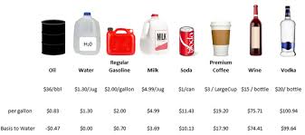 charts oil is cheaper than