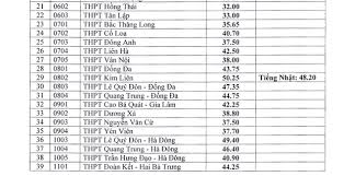 Năm 2020, thí sinh chỉ thi 3 môn (toán, ngữ văn, ngoại ngữ) còn năm nay, học sinh thi 4 môn (thêm môn lịch sử) nên điểm chuẩn tăng là điều không. Má»›i Nháº¥t Ä'iá»ƒm Chuáº©n Tuyá»ƒn Sinh Vao Lá»›p 10 NÄƒm 2021 Thpt Chuyen Ha Ná»™i Va Má»™t Sá»' TrÆ°á»ng Khac