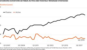 chart of the week active fixed income managers are