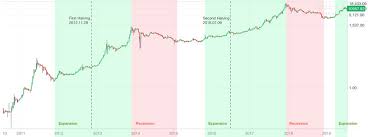 Bitcoin abc november 2020 income Bitcoin Halving 2020 Btc Mining Block Reward Chart History Master The Crypto