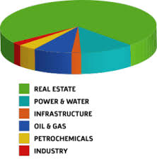 real estate pie chart 293x300 mohebi investmentsmohebi