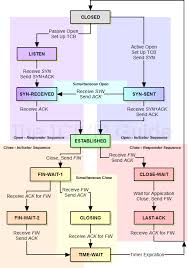 Solve advanced computer science problems. The Tcp Ip Guide Tcp Operational Overview And The Tcp Finite State Machine Fsm Computer Technology Computer Network Cisco Networking Training