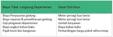 Bacalah teks berikut dengan saksama! Departementalisasi Biaya Overhead Pabrik Bop