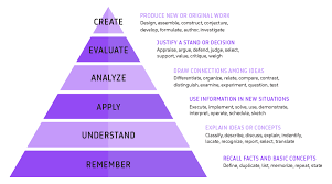 Bloom S Taxonomy The Ultimate Guide To Bloom S Top Hat