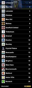 This statistics show the form table of the premier league between match day 13 and match day 18 in the season 20/21. Premier League How You Predicted The Table Will Finish At The End Of The Season Bbc Sport