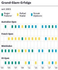 Roger federer, rafael nadal and novak djokovic have won 43 of the last 53 grand slam events in men's tennis, an unprecedented run of greatness in the sport. Die Grossen Drei Sz De