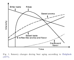 Required Reading The Chemistry Of Beer Aging Draft