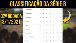 Check spelling or type a new query. Tabela Do Brasileirao Serie B 2020 Atualizada Hoje 3 1 2021 32Âª Rodada Youtube