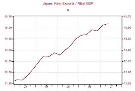 Japanese Q2 Real Gdp Growth Downshifts Sharply As Export