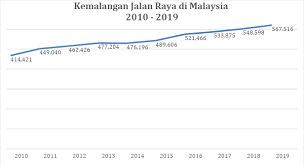 Jumlah kematian setiap tahun adalah sekitar 5 hingga 6 ribu kematian. Portal Rasmi Kementerian Pengangkutan Malaysia Kemalangan Dan Kematian Jalan Raya Di Malaysia