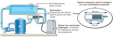 J'estime le taux de sel et peu importe le traitement que vous utilisez, je serai toujours là pour anticiper les variations de la. Piscine Au Sel Tous Les Produits Pour La Piscine Au Sel