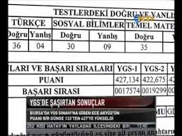 Ölçme, seçme ve yerleştirme merkezi (ösym)ösym aday i̇şlemleri sistemi. Ygs De Sasirdan Sonuclar Youtube
