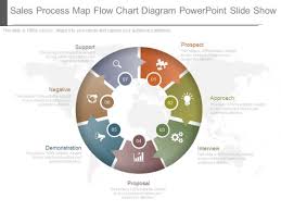Sales Process Map Flow Chart Diagram Powerpoint Slide Show