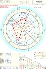 Astrological Counsel Astro Type Style Aspect Patterns