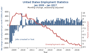 Health care and dependent care spending accounts. Unemployment In The United States Wikipedia