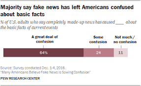 Read on for some hilarious trivia questions that will make your brain and your funny bone work overtime. Many Americans Believe Fake News Is Sowing Confusion Pew Research Center