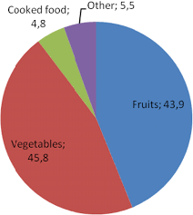 This represents a 27% reduction compared to our baseline year of last year. Distribution Of The Unavoidable Fraction Of Food Waste Download Scientific Diagram