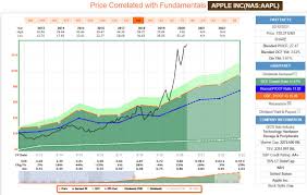 The average price target is $3,328.08 with a high . Sell Apple And Buy Alphabet Lookback Why Valuation Matters Nasdaq Aapl Seeking Alpha