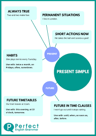 Below is simple present tense formula to understand its structure. Present Simple Use