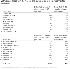 Employment And Disconnection Among Teens And Young Adults