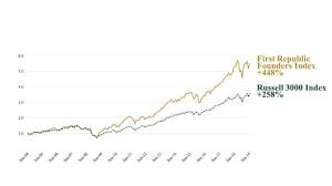 First Republic Launches First Republic Founders Index Nasdaq