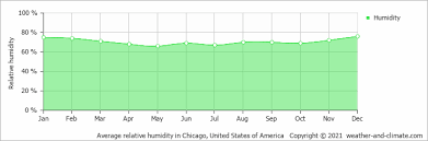 41° 53.64' n | 087° 40.74' w | 597 feet | show on map. Average Monthly Humidity In Chicago Illinois United States Of America