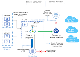 App service not only adds the power of microsoft azure. Service Endpoints And Private Link What S The Difference Samcogan Com
